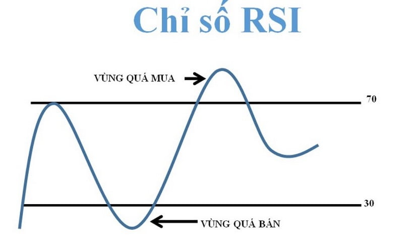 Phương pháp để sử dụng đường RSI có hiệu quả