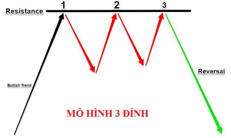 Những lưu ý của mô hình 3 đỉnh
