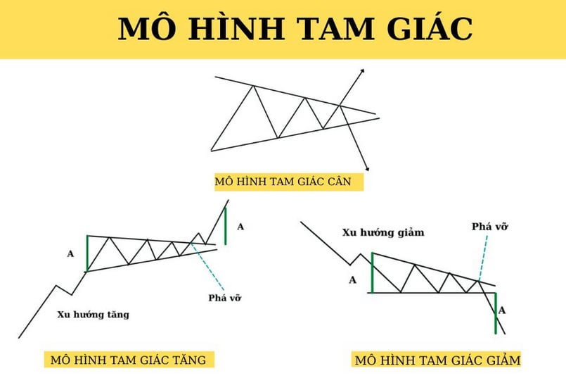 Tìm hiểu khái quát về mô hình tam giác