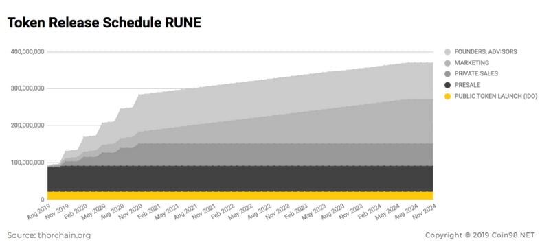 RUNE Token Release Schedule