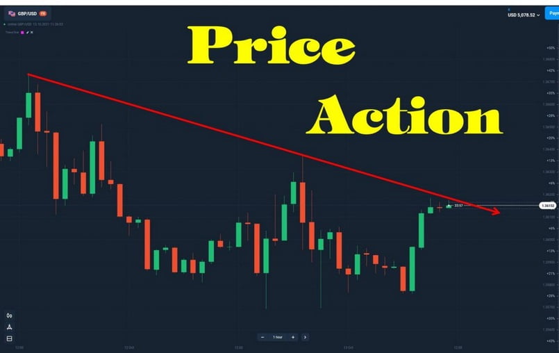 Áp dụng phương pháp Price Action Trading