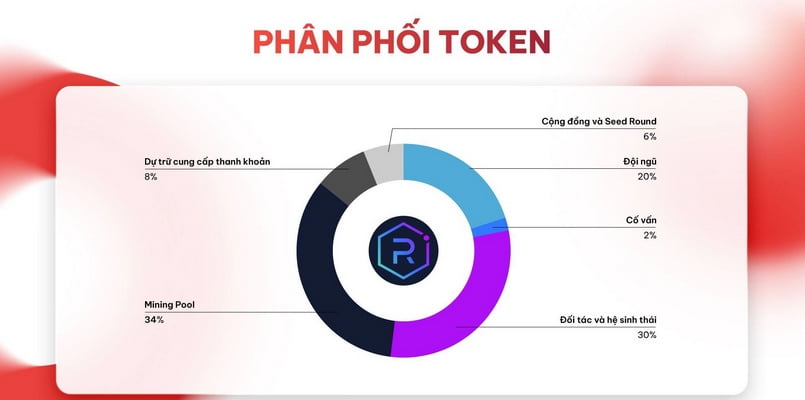 Phân bổ token RAY