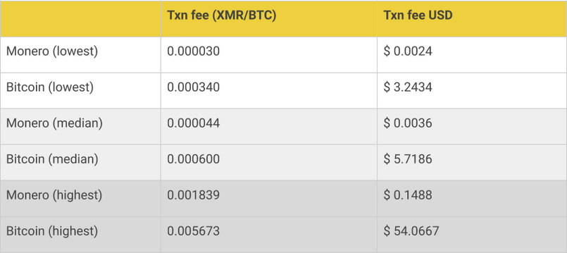 Phí giao dịch Moreno (XMR)